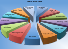 What are the different types of investments?